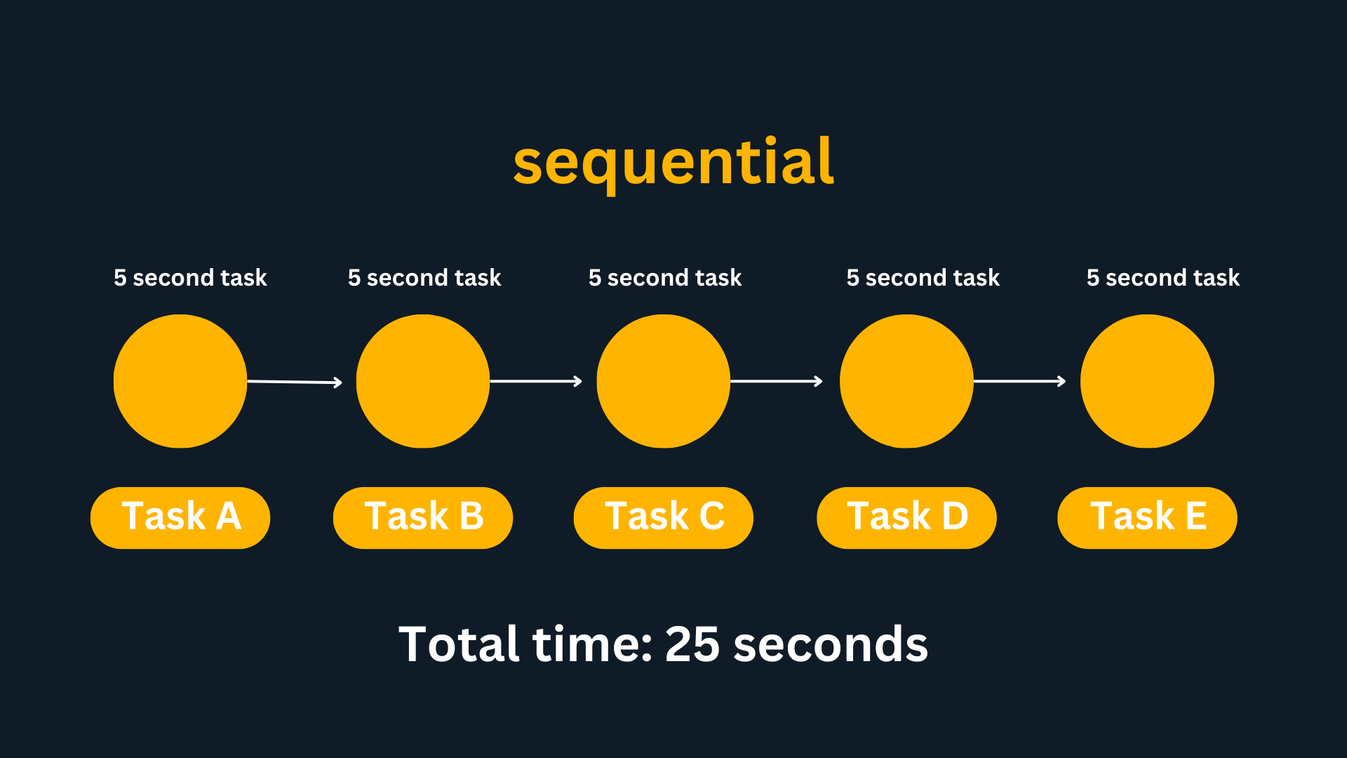 sequential tasks